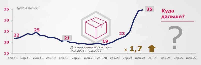Упаковка из гофрокартона дорожает рекордными темпами
